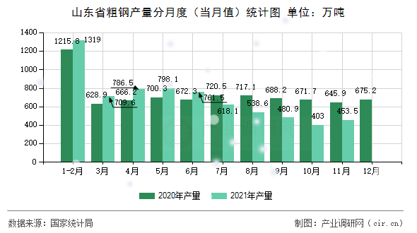 山東省粗鋼產量分月度（當月值）統計圖
