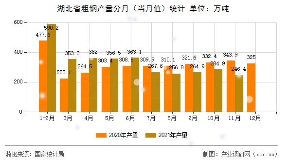 湖北省粗鋼產量分月（當月值）統計