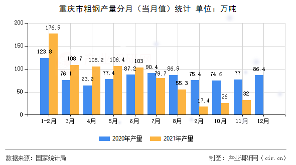 重慶市粗鋼產量分月（當月值）統計