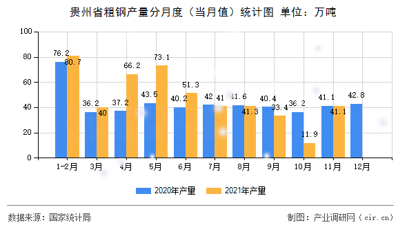 貴州省粗鋼產量分月度（當月值）統計圖
