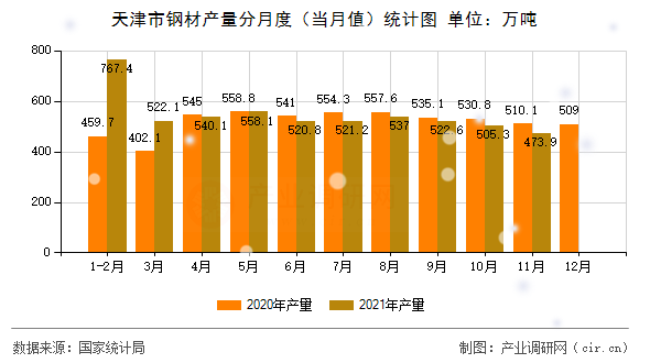 天津市鋼材產量分月度（當月值）統計圖