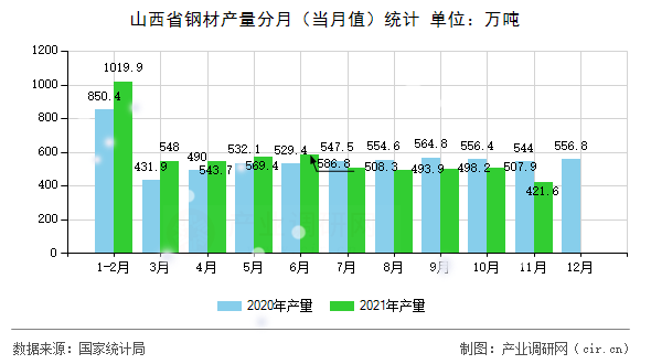 山西省鋼材產量分月（當月值）統計
