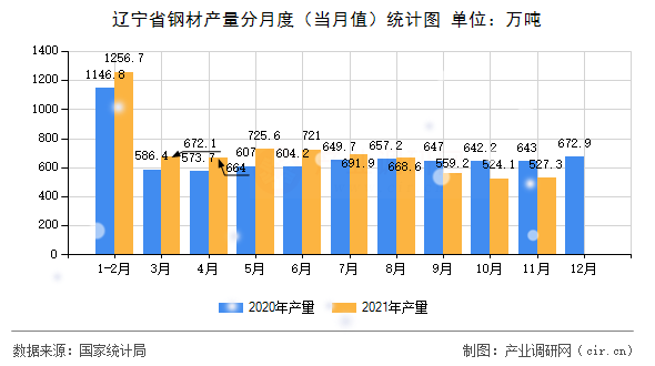 遼寧省鋼材產量分月度（當月值）統計圖