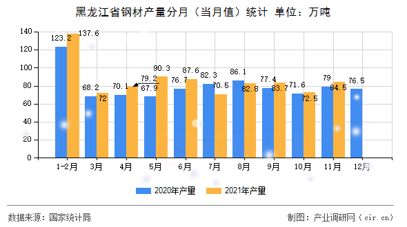 黑龍江省鋼材產量分月（當月值）統計