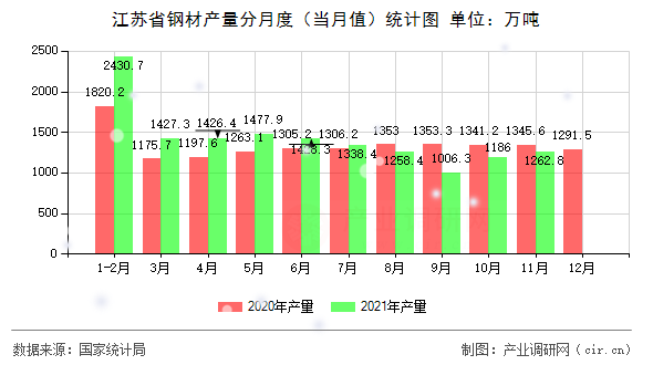 江蘇省鋼材產(chǎn)量分月度（當(dāng)月值）統(tǒng)計圖