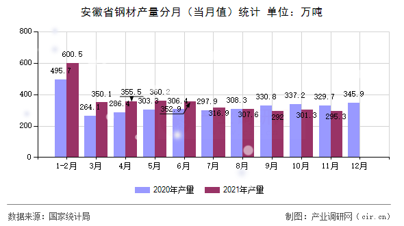 安徽省鋼材產量分月(當月值)統計 安徽省鋼材產量分月(當月值)統計