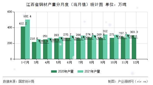 江西省鋼材產量分月度（當月值）統計圖