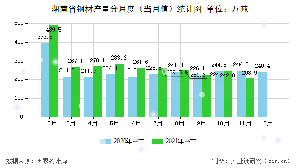 湖南省鋼材產量分月度（當月值）統計圖