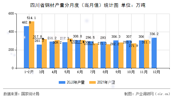 四川省鋼材產(chǎn)量分月度（當(dāng)月值）統(tǒng)計(jì)圖