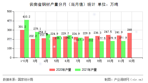 云南省鋼材產量分月（當月值）統計