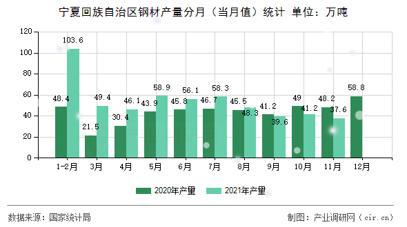 寧夏回族自治區鋼材產量分月（當月值）統計