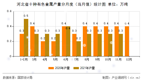 河北省十種有色金屬產量分月度（當月值）統計圖