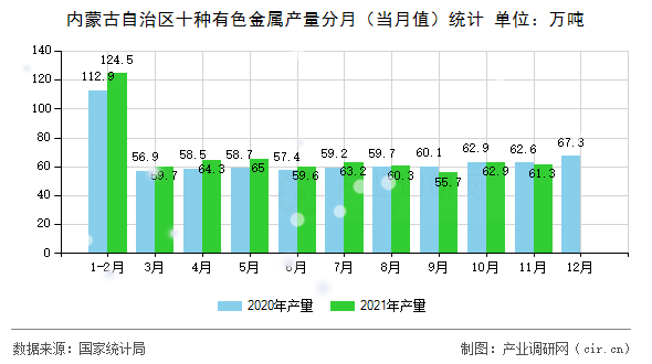 內蒙古自治區十種有色金屬產量分月（當月值）統計