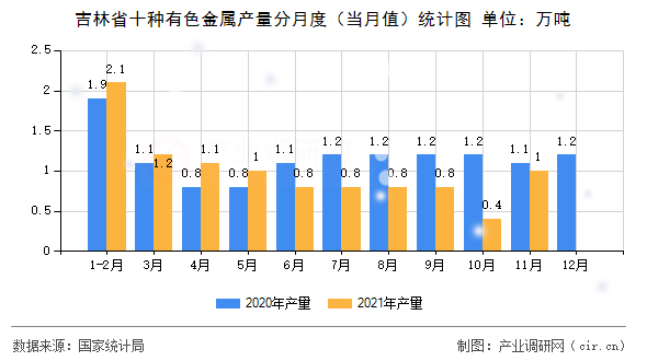 吉林省十種有色金屬產(chǎn)量分月度（當月值）統(tǒng)計圖