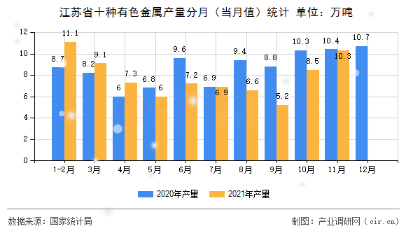 江蘇省十種有色金屬產量分月（當月值）統計