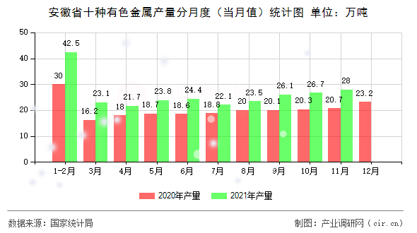 安徽省十種有色金屬產(chǎn)量分月度（當(dāng)月值）統(tǒng)計圖