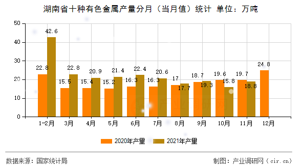 湖南省十種有色金屬產量分月（當月值）統計