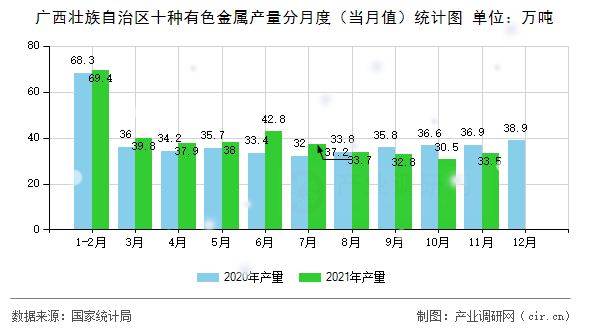 廣西壯族自治區十種有色金屬產量分月度（當月值）統計圖