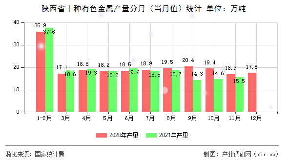 陜西省十種有色金屬產量分月（當月值）統計