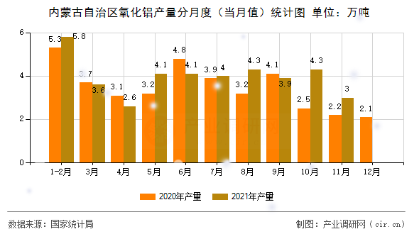 內蒙古自治區氧化鋁產量分月度（當月值）統計圖