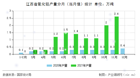 江西省氧化鋁產量分月（當月值）統計