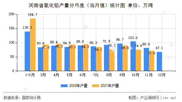 河南省氧化鋁產量分月度（當月值）統計圖
