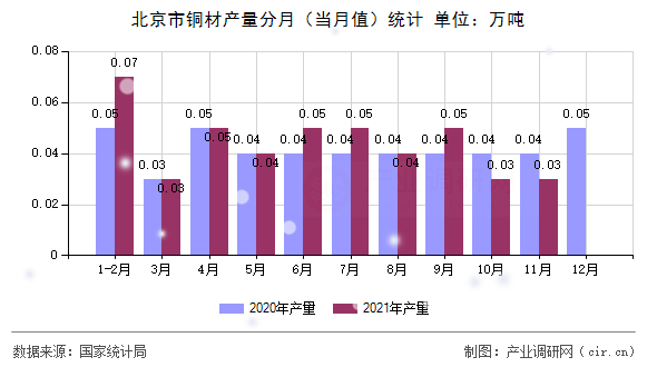 北京市銅材產(chǎn)量分月（當(dāng)月值）統(tǒng)計(jì)