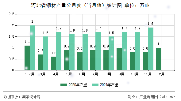 河北省銅材產量分月度（當月值）統計圖