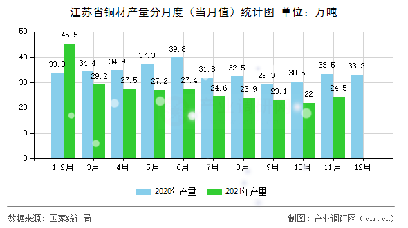 江蘇省銅材產量分月度（當月值）統計圖