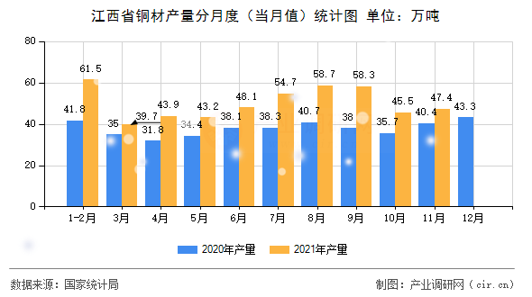 江西省銅材產量分月度（當月值）統計圖