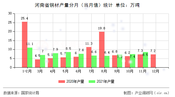 河南省銅材產量分月（當月值）統計