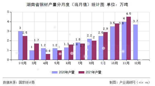 湖南省銅材產量分月度（當月值）統計圖