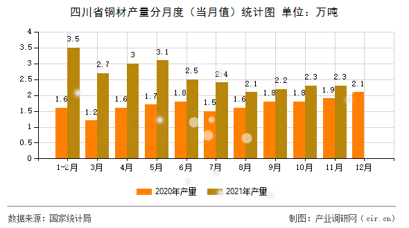 四川省銅材產量分月度（當月值）統計圖