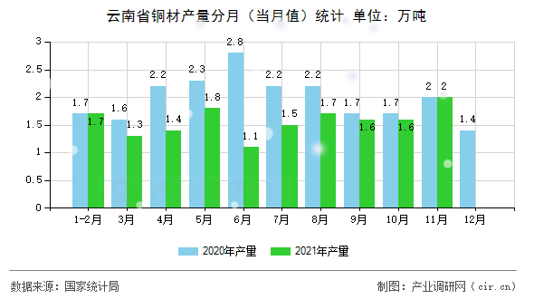 云南省銅材產量分月（當月值）統計