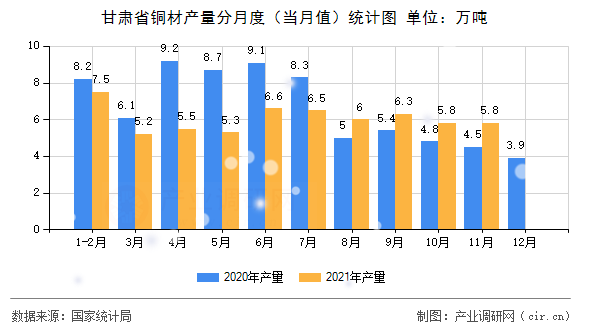 甘肅省銅材產量分月度（當月值）統計圖