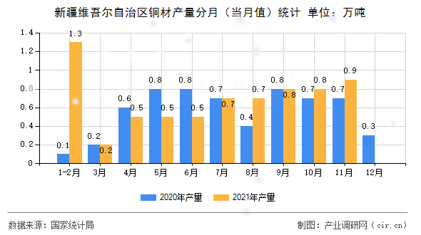 新疆維吾爾自治區(qū)銅材產(chǎn)量分月（當月值）統(tǒng)計