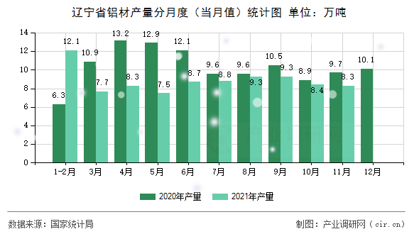 遼寧省鋁材產量分月度（當月值）統(tǒng)計圖