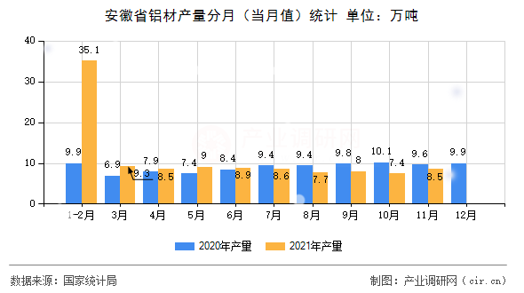 安徽省鋁材產量分月(當月值)統計 安徽省鋁材產量分月(當月值)統計