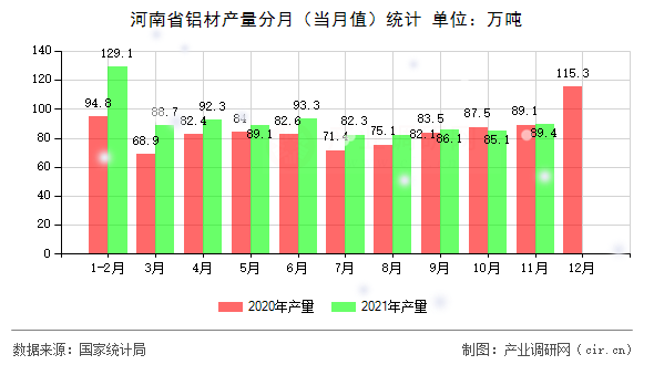 河南省鋁材產量分月（當月值）統計