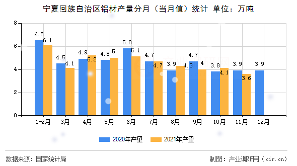 寧夏回族自治區鋁材產量分月（當月值）統計