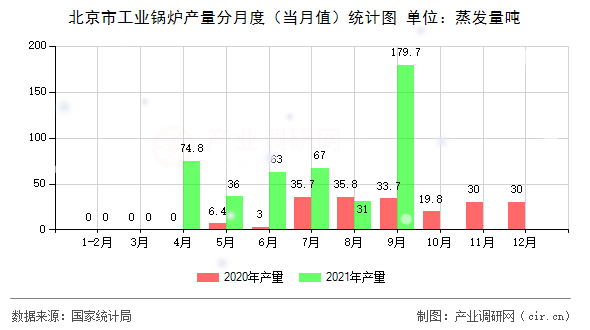 北京市工業鍋爐產量分月度（當月值）統計圖