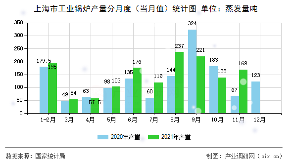 上海市工業鍋爐產量分月度（當月值）統計圖