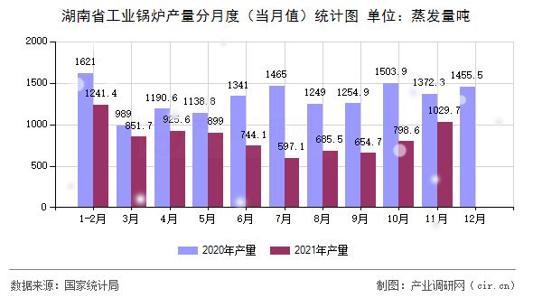 湖南省工業鍋爐產量分月度（當月值）統計圖