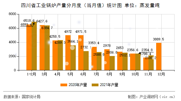 四川省工業鍋爐產量分月度（當月值）統計圖