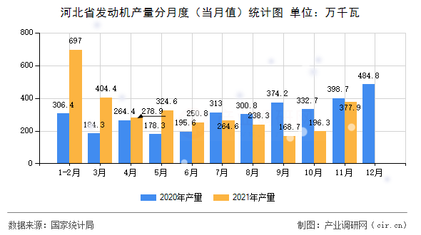 河北省發動機產量分月度（當月值）統計圖