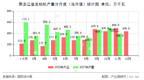 黑龍江省發動機產量分月度（當月值）統計圖