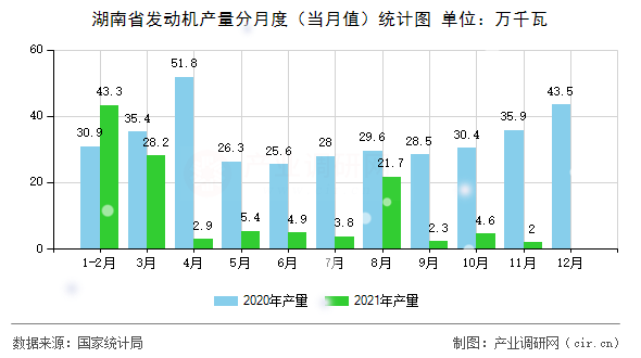 湖南省發動機產量分月度（當月值）統計圖