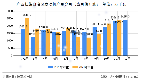 廣西壯族自治區發動機產量分月（當月值）統計