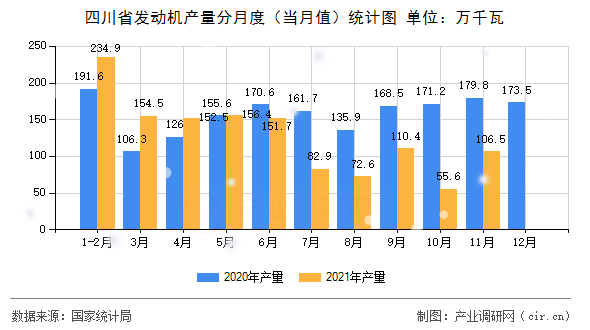 四川省發動機產量分月度（當月值）統計圖