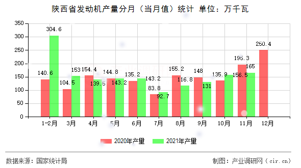 陜西省發動機產量分月（當月值）統計
